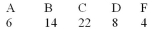 An anatomy teacher hypothesizes that the final grades in her class are distributed as 10% A's, 23% B's, 45% C's, 14% D's, and 8% F's.What is the critical value if at the end of the semester she has the Following grades? Use   .   A) 9.236 B) 7.779 C) 11.070 D) 9.488