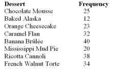 <strong>Monica, a chef at a 5-star restaurant, makes eight different desserts.She wants to see if the customers prefer any specific dessert over another.She keeps a record of desserts ordered over the course of several weeks.At , check to see if the desserts being ordered are equally distributed.Table 11-2 What is the critical value?</strong> A)20.090 B)13.362 C)14.067 D)15.507