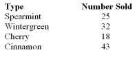 <strong>A chewing gum manufacturer wishes to determine if his customers prefer one flavour of gum to any other flavour.He selects a random sample of customers and records the flavour of gum that is purchased.What Is the test statistic for the data given? </strong> A)6.18 B)29.5 C)11.56 D)18.0