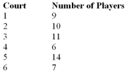 <strong>A health club has six tennis courts.The owner hypothesizes that his patrons have no preference for a particular court.He observes how many people play on each court on a particular day.What is the Expected value for the data shown below? </strong> A)9.5 B)4.37 C)5.72 D)10.3