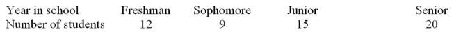 A random group of students was selected from a large student conference to analyze their class in school. Is there evidence to reject the hypothesis that the number of students is equally distributed between the Four classes, at = .05?   A)  There is evidence to reject the claim that students are equally distributed between the four classes because the test value    B)  There is not evidence to reject the claim that students are equally distributed between the four classes because the test value    C)  There is evidence to reject the claim that students are equally distributed between the four classes because the test value    D)  There is not evidence to reject the claim that students are equally distributed between the four classes because the test value  
