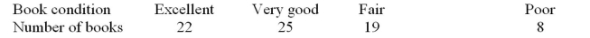 A random group of used books was selected from a book warehouse to analyze the books' condition. The book store believes that 26% of the books are in excellent condition, 36% are in very good condition, 21% are in fair condition, and 17% are in poor condition.Is there evidence to reject this hypothesis at = .05?   A) There is not evidence to reject the claim that the books are distributed as claimed because the test value   B) There is evidence to reject the claim that the books are distributed as claimed because the test value   C) There is not evidence to reject the claim that the books are distributed as claimed because the test value   D) There is evidence to reject the claim that the books are distributed as claimed because the test value  