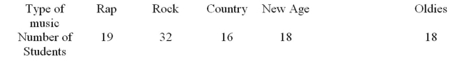 A random group of students was asked to name their favourite type of music.The campus radio station believes that 20% of the students prefer rap, 22% prefer rock, 21% prefer country, 11% prefer new age, and 26% prefer oldies.Is there evidence to reject this hypothesis at = .05?   A) There is not evidence to reject the claim that the favourite music types are distributed as claimed Because the test value   B) There is evidence to reject the claim that the favourite music types are distributed as claimed because the test value   C) There is not evidence to reject the claim that the favourite music types are distributed as claimed Because the test valu   D) There is evidence to reject the claim that the favourite music types are distributed as claimed because The test value  