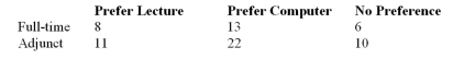 <strong>A four-year university has decided to implement a new approach to teaching statistics.Full-time and adjunct professors were surveyed to determine whether they preferred the traditional lecture approach or a computer approach for teaching statistics.Use hypothesis testing to test the independence of opinion between the two groups.Table 11-3 What is the expected value of an adjunct professor who prefers to lecture?</strong> A)7.33 B)11.67 C)21.50 D)9.83