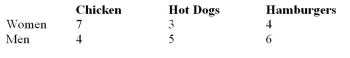 <strong>Chicken, hot dogs, and hamburgers were served during a recent barbecue.The host assumed that there would be no difference between what the women chose to eat and what the men chose to eat.What is the Test value for the following data? </strong> A)1.596 B)4.140 C)1.686 D)5.769
