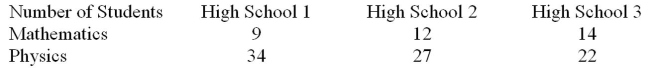 This table lists the number of students from three different high schools participating in the mathematics and physics sections of a science fair.At = .05, test the claim that The section of participation and the high school where the students were from are Independent.   A) There is evidence to reject the claim that the high school and the section of participation are Independent because the test value   B) There is not evidence to reject the claim that the high school and the section of participation are Independent because the test valu   C) There is evidence to reject the claim that the high school and the section of participation are Independent because the test value   D) There is not evidence to reject the claim that the high school and the section of participation are Independent because the test value  