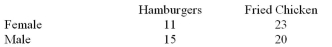 A study was performed at a university to analyze whether the preference for hamburgers or fried chicken is related to the gender of the student.This table lists the results of the Study.At = .05, test the claim that the meal preference and the gender of the student are not Related.   A) There is evidence to reject the claim that the meal preference and the gender of the student are not Related because the test value   B) There is evidence to reject the claim that the meal preference and the gender of the student are not Related because the test value   C) There is not evidence to reject the claim that the meal preference and the gender of the student are not Related because the test value   D) There is not evidence to reject the claim that the meal preference and the gender of the student are not Related because the test value  