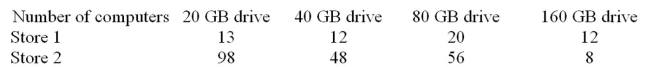 Two computer stores recorded the number of computers sold in a week along with the sizes of their hard drives.At = .05, test the claim that the distribution of hard drives and the store where the computers were Bought are not related.   A) There is evidence to reject the claim that the size of hard drive sold and the store number are not related Because the test value   B) There is evidence to reject the claim that the size of hard drive sold and the store number are not related Because the test value   C) There is not evidence to reject the claim that the size of hard drive sold and the store number are not Related because the test value   D) There is not evidence to reject the claim that the size of hard drive sold and the store number are not  