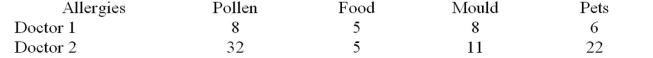 <strong>Two allergists recorded the main area of allergy for new patients during one month.At = .05, test the claim that the allergy diagnosis and the doctor that treated the patients are Independent. </strong> A)There is not evidence to reject the claim that the allergy diagnosis and the doctor are not related Because the test value B)There is not evidence to reject the claim that the allergy diagnosis and the doctor are not related Because the test value C)There is evidence to reject the claim that the allergy diagnosis and the doctor are not related because the test value D)There is evidence to reject the claim that the allergy diagnosis and the doctor are not related because the test value
