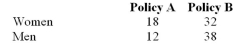 An insurance representative wants to determine if the proportions of women and men who buy different policy types are the same.The actual sales results for 50 women and 50 men Are:   Under the null hypothesis, what is the expected number of men who would buy Policy B? A) 25 B) 30 C) 35 D) 50