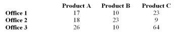 A software company wants to determine whether there is a relationship between their three sales offices and the sales of their software products.The actual sales results Are:   Under the null hypothesis, what is the expected amount of Product A that would be sold by Office 2? A) 12.20 B) 15.25 C) 20.33 D) 30.50