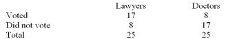 <strong>A marketing company selected a sample of 25 lawyers and 25 doctors to determine if they had voted in the last election.At = .05, test the claim that the proportions of lawyers and doctors who voted are Equal. </strong> A)There is not evidence to reject the claim that the proportions are equal because the test value 3.841 <1.440 B)There is evidence to reject the claim that the proportions are equal because the test value 6.480 > 3.841 C)There is evidence to reject the claim that the proportions are equal because the test value 6.480 > 9.488 D)There is not evidence to reject the claim that the proportions are equal because the test value 9.488 <1.440