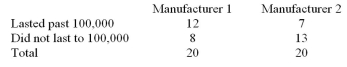 A product testing laboratory selected a sample of 20 printers from two different manufacturers to determine if they could print more than 100,000 pages without breaking down.At = .05, test the claim That the proportions of printers from Manufacturer 1 and Manufacturer 2 that lasted for more than 100,000 pages are equal.   A) There is not evidence to reject the claim that the proportions are equal because the test value 2.506   3.841 B) There is evidence to reject the claim that the proportions are equal because the test value 3.841   1.003 C) There is not evidence to reject the claim that the proportions are equal because the test value 2.506   9.488 D) There is not evidence to reject the claim that the proportions are equal because the test value 9.488   1.003