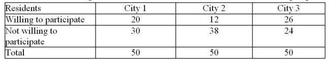 <strong>A researcher selected a sample of 50 residents from each of three different cities to determine if citizens were willing to participate in a medical experiment.At = .05, test the claim that the proportions who will Participate are equal. </strong> A)There is not evidence to reject the claim that the proportions are equal because the test value 12.592 1.237 B)There is not evidence to reject the claim that the proportions are equal because the test value 8.321 5.991 C)There is not evidence to reject the claim that the proportions are equal because the test value 1.237 5.99 D)There is evidence to reject the claim that the proportions are equal because the test value 8.32 5.991