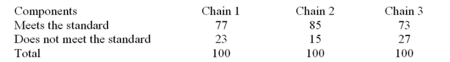A quality control supervisor selected a sample of 100 electronic components from each of three different production chains to determine if the production chains had the same Rates of meeting their quality standards.At = .05, test the claim that the proportions are Equal.   A) There is evidence to reject the claim that the proportions are equal because the test value 12.592   0.786 B) There is not evidence to reject the claim that the proportions are equal because the test value 4.399   5.991 C) There is evidence to reject the claim that the proportions are equal because the test value 5.991   0.786 D) There is evidence to reject the claim that the proportions are equal because the test value 4.399   5.991