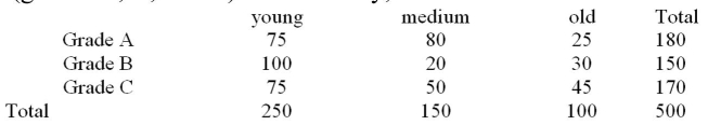 <strong>Cattle are classified according to age (young, medium, and old) and carcass quality (grades A, B, and C).In one study, the animals were classified As: The chi-square statistic for testing if there is an association between age and carcass quality was Calculated.What is the expected frequency for the (2,2) cell?</strong> A)26 B)45 C)60 D)90