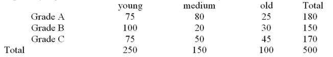 <strong>Cattle are classified according to age (young, medium, and old) and as to carcass quality (grades A, B, and C).In one study, the animals were classified As: The chi-square statistic for testing if there is an association between age and grade was calculated.The Null hypothesis being tested is:</strong> A)P(grade and age) = P(grade) P(age) B) C)Grade and age classifications are dependent D)Age depends on grade