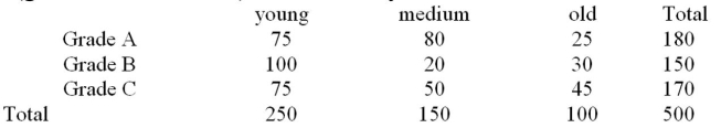 <strong>Cattle are classified according to age (young, medium, and old) and carcass quality (grades A, B, and C).In one study, the animals were classified As: The chi-square statistic for testing if there is an association between age and grade was calculated.The Rejection region for this test is </strong> A) B) C) D)
