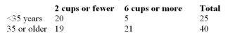 A researcher wishes to determine if there is a relationship between the age of working individuals and the amount of coffee consumed.The following data were obtained for the number of cups of coffee Consumed per day:   Choose the best option from the choices below: A) A z-test statistic could be used to test the null hypothesis. B) A chi-square test statistic could be used to test the null hypothesis. C) Either a z-test or a chi-square test could be used to test the null hypothesis. D) A t-test statistic could be used to test the null hypothesis.