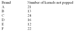 Six different brands of popcorn were tested for popping.Two hundred kernels of each brand were popped, and the number of kernels that did not pop was counted.Determine the expected value and then plot it on a graph with the observed values.