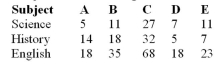 The dean of a local school wants to determine if the grade distribution is independent of the subject matter taught.How many degrees of freedom does this contingency table have?   