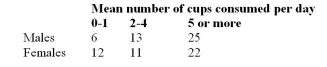 A researcher wishes to determine if there is a relationship between the sex of an individual and the amount of coffee consumed.The following data was obtained for the number of cups of coffee consumed.What is the expected value of    