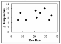 Daniel Wiseman, a scientist for Gres-Trans Corp., wants to determine if the flow rate of a particular material changes with different changes in temperature.The data is plotted in the figure Below.What type of relationship exists between the flow rate and the change in temperature?   A) negative B) positive C) There is no relationship. D) curvilinear