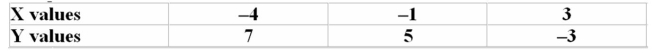 Compute the correlation coefficient for the data below   A) -0.484 B) 0.235 C) 0.000 D) -0.323