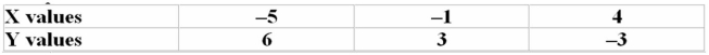 Compute the correlation coefficient for the data below   A) 0.942 B) -0.347 C) -0.496 D) -0.992