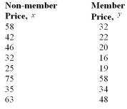 A study was conducted to determine if there was a relationship between the prices a non-member of a club paid for various publications and the prices that a member paid for the same publications.Which of The following could not be the value of a correlation coefficient?   A) -0.683 B) 0.197 C) 1.000 D) -1.369