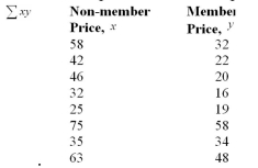 A study was conducted to determine if there was a relationship between the prices a non-member of a club paid for various publications and the prices that a member paid for the same publications.The data Collected is shown below.Determine the value of   A) 13,251 B) 93,624 C) 19,712 D) 9349