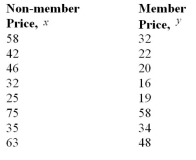 A study was conducted to determine if there was a relationship between the prices a non-member of a club paid for various publications and the prices that a member paid for the same publications.The data Gathered are shown below.What is the value of the correlation coefficient?   A) 0.762 B) 0.857 C) 0.679 D) 0.932