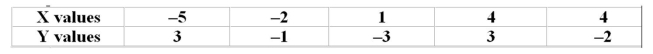 Compute the correlation coefficient for the data below   A) 0.521 B) 0.368 C) -0.271 D) -0.058