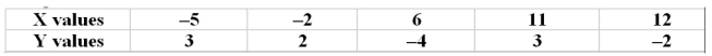 Compute the correlation coefficient for the data below   A) 0.661 B) -0.437 C) 0.467 D) -0.135