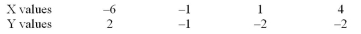 Test the significance of the correlation coefficient r at   for the data below.   A)    B)    C)    D)   