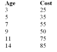 The following data list ages of cars (in years)  and monthly repair cost (in dollars) .What is the standard error of estimate?   A) 6.36 B) 7.34 C) 8.75 D) 5.49