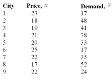 Draw a scatter plot for the following data that show the demand for a product (in hundreds) and its price (in dollars) charged in nine different cities.  