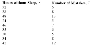 A psychologist wants to determine if there is a linear relationship between the number of hours a person goes without sleep and the number of mistakes he/she makes on a simple test.The following data is recorded.Determine the equation of the regression line and graph the line on a scatter plot.  