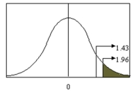 In the figure below, if the z -test value is 1.43 for a test of the difference between two large sample means, then the null hypothesis should not be rejected.  