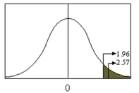 If the test value in the figure below, for a test of the difference between two large sample means, is 2.57 when the critical value is 1.96, what decision about the hypothesis should be made?   A) reject the null hypothesis B) accept the null hypothesis C) reject the alternative hypothesis D) not enough information