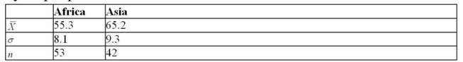 Determine the 95% confidence interval of the true difference in the means.A sociologist wants to determine if the life expectancy of people in Africa is less than the life Expectancy of people in Asia.The data obtained is shown in the table below.Use   0.05.   A)    B)    C)    D)   