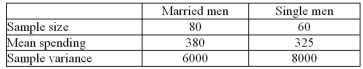 A marketing firm asked a random set of married and single men how much they were willing to spend for a vacation.At   is a difference in the two amounts?   A) No, because the test value 0.26 is inside the interval (-1.96, 1.96)  B) Yes, because the test value 3.81 is outside the interval (-1.96, 1.96)  C) Yes, because the test value 1.33 is inside the interval (-1.96, 1.96)  D) No, because the test value 1.33 is outside the interval (-1.96, 1.96) 