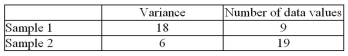 For the samples summarized below, test the hypothesis at   that the two variances are equal.   A) Fail to reject the hypothesis because the test value 3.00 is less than the critical value 3.01. B) Reject the hypothesis because the test value 3.00 is less than the critical value 3.01. C) Fail to reject the hypothesis because the test value 9.00 is greater than the critical value 2.88. D) Reject the hypothesis because the test value 9.00 is greater than the critical value 2.88.