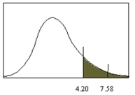 Determine the value of   s shown in the figure below, if the degrees of freedom were 7 and 9.   A) 0.01 B) 0.025 C) 0.05 D) 0.1