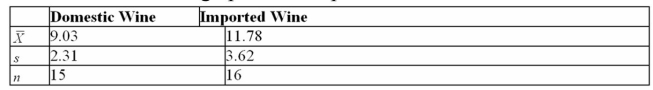 Mauricio Tersignico, a local wine merchant, wants to determine if the average price of domestic wine is less than the average price of imported wine.The data obtained is shown in the table below.   -What is the test value? Use   (Use the variances unequal formula.)  A) -6.97 B) -2.50 C) -4.53 D) -2.54