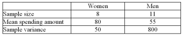 A marketing firm asked a random set of married women and married men how much they were willing to spend for jewellery as a present for their spouse.Can the firm conclude, at   , that Each of the two groups has a different willingness to spend? (Use the unequal variances formula.)    A) No, because the test value 0.32 is inside the interval (-2.31, 2.31)  B) Yes, because the test value 2.81 is outside the interval (-2.36, 2.36)  C) Yes, because the test value 16.00 is inside the interval (-2.31, 2.31)  D) No, because the test value 16.00 is outside the interval (-2.36, 2.36) 