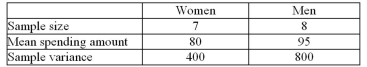 A reporter bought a hamburger at each of a set of random stores of two different restaurant chains.She then had the number of calories in each hamburger measured.Can the reporter conclude, at   that the two sets of hamburgers have different amounts of calories? (Use the equal variances formula.)    A) No, because the test value -0.09 is inside the interval (-2.14, 2.14)  B) No, because the test value -0.09 is inside the interval (-2.16, 2.16)  C) No, because the test value -1.17 is inside the interval (-2.16, 2.16)  D) No, because the test value -2.00 is inside the interval (-2.16, 2.16) 