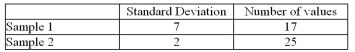 In comparing the two standard deviations below, what is the test value and what are the degrees of freedom that should be used?   A) test value = 3.50, degrees of freedom = 17 and 25 B) test value = 3.50, degrees of freedom = 16 and 24 C) test value = 12.25, degrees of freedom = 17 and 25 D) test value = 12.25, degrees of freedom = 16 and 24