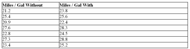 A researcher wanted to determine if using an octane booster would increase gasoline mileage.A random sample of seven cars was selected; the cars were driven for two weeks without the booster and two weeks with the booster.   -What is the critical value using   A) -1.782 B) -1.761 C) -1.943 D) -1.895