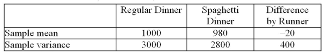 A running coach wanted to see whether runners ran faster after eating spaghetti the night before a race. Twenty-four random runners were chosen for this study.They ran a 5-kilometre race after having a Normal dinner the night before, and then a week later, re-ran the same race after having a spaghetti dinner The night before.Their results (in seconds)  are in the table below.At   , what is the test value for This test?   A) -3.41 B) -1.00 C) -0.26 D) -4.90